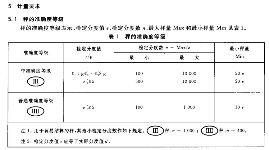 電子秤精度范圍