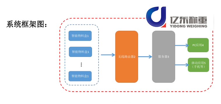 智能稱重料盒管理系統(tǒng)