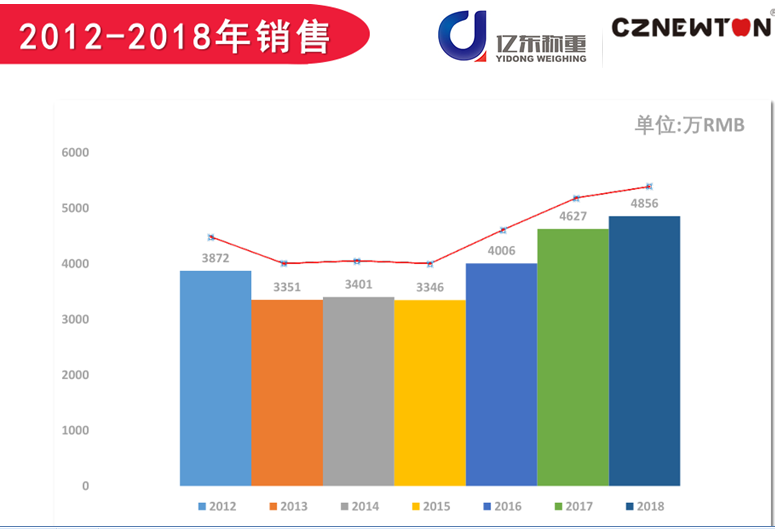 億東稱重銷售額增長