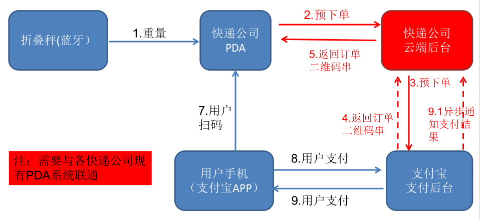 藍(lán)牙折疊計價秤用途